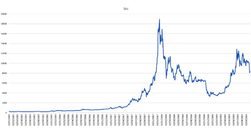 نمودار قیمت بیت کوین در سال 95