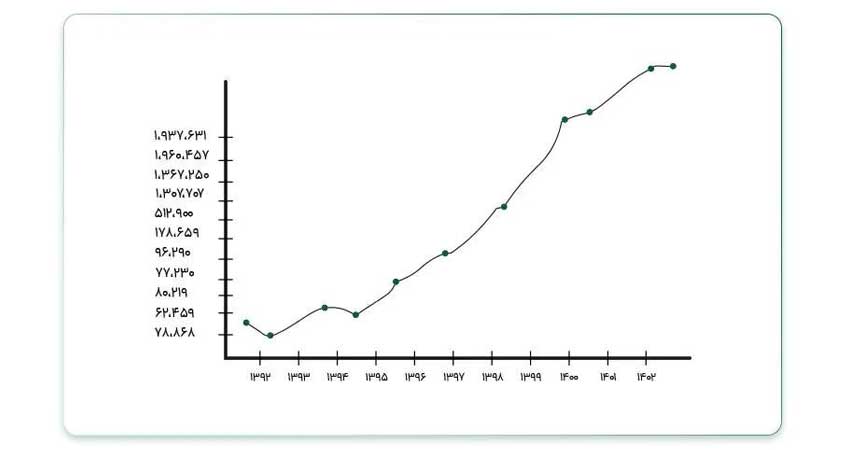 رفتار 5 ساله تورم و بازارها طلا، بورس و زمین