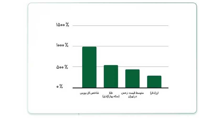 بازدهی کدام بازار سرمایه گذاری بیشتر است؟