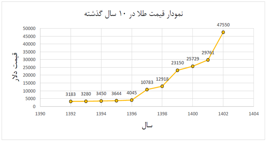 پیش‌بینی قیمت دلار در ۱۰ سال آینده