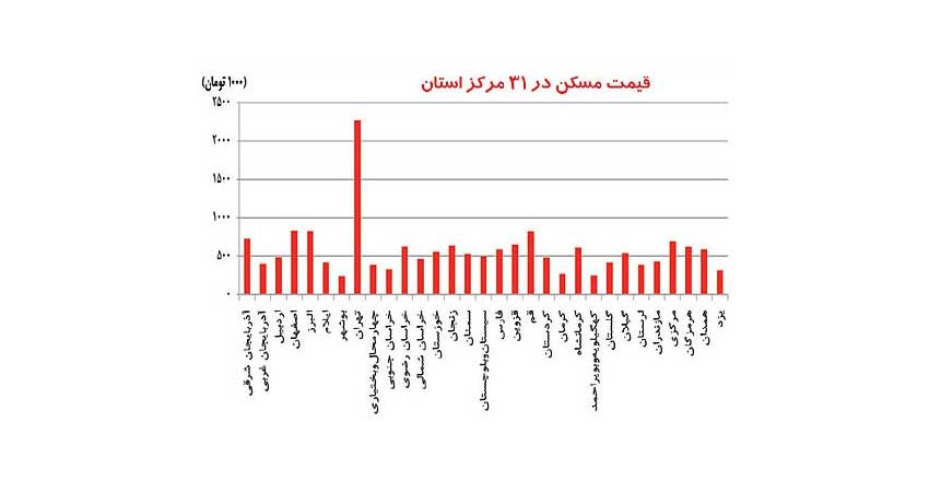 قیمت مسکن در 30 شهر اصلی + جدول