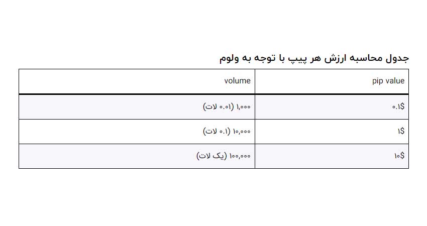 محاسبه مقدار پیپ در فارکس