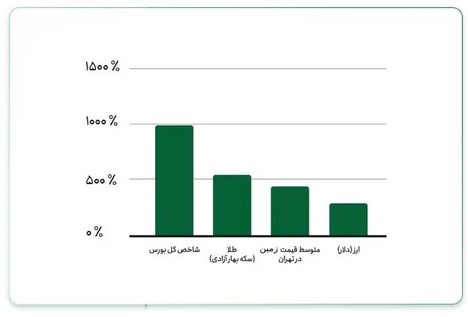 مقایسه بازدهی سرمایه گذاری در 5 سال گذشته