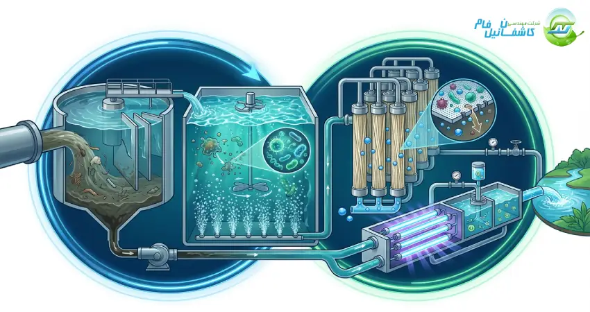 گام به گام: فرآیند تصفیه در پکیج های تخصصی