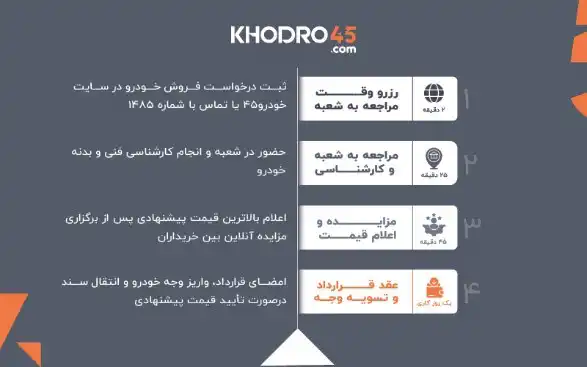 خودرو۴۵؛ راهکار فروش سریع و امن خودروی کارکرده شما