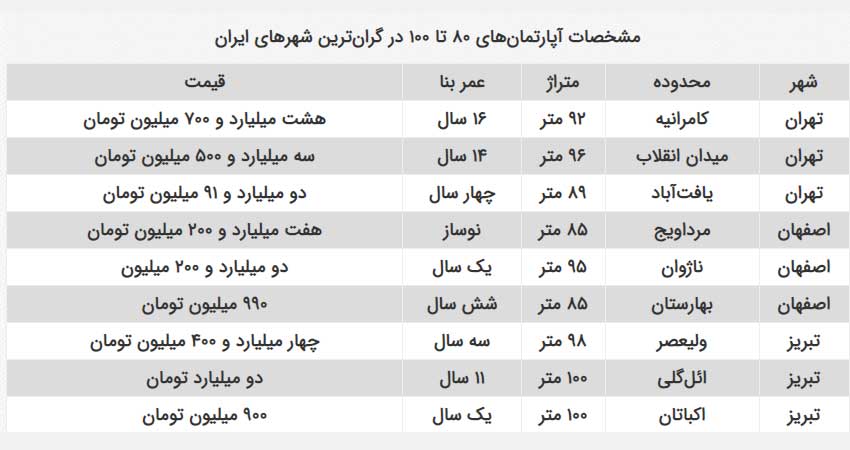 قیمت عجیب مسکن در گران ترین شهرهای ایران + جدول
