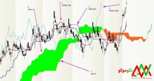 صفر تا 100 آموزش ایچیموکو و استراتژی های مهم و اندیکاتور در نکوموکو